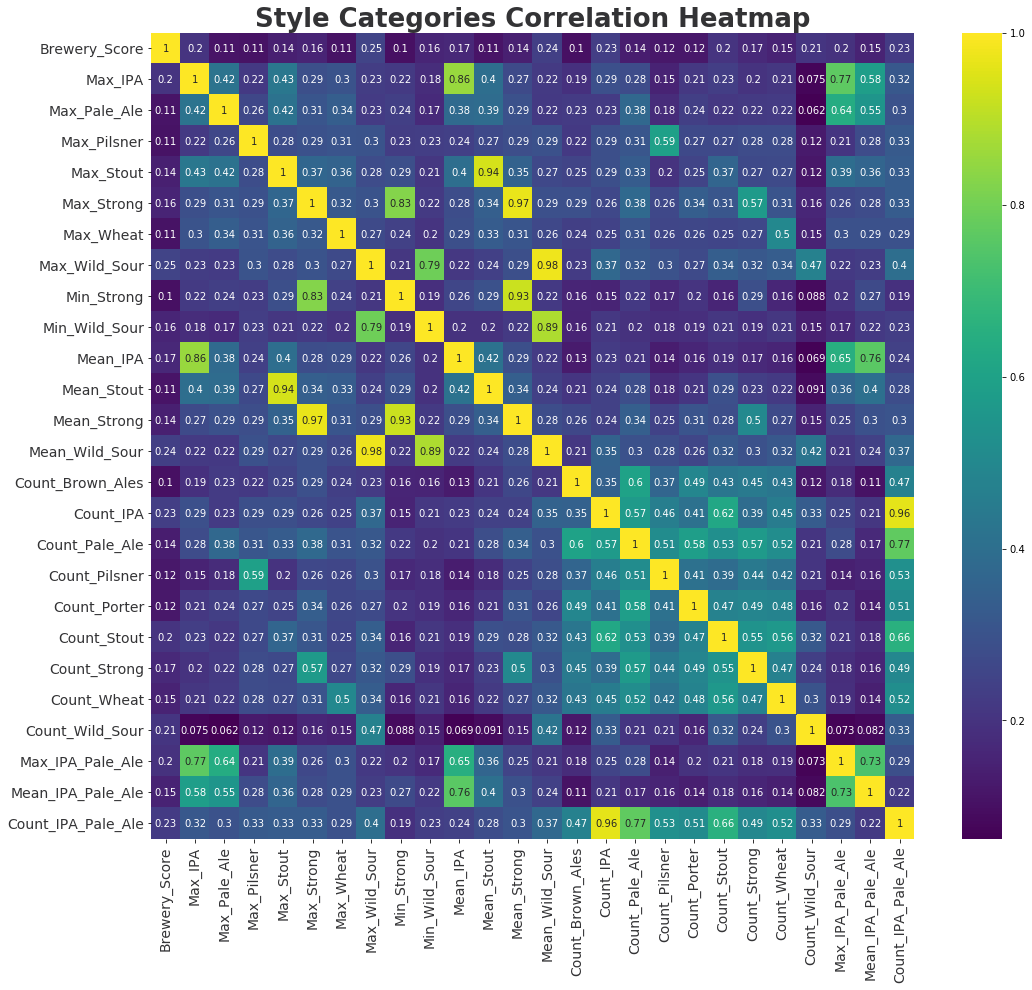 Style-Category_Correlations